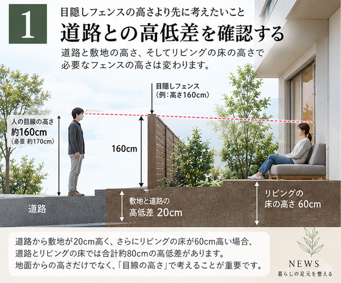 道路と敷地・リビング床の高低差で目隠しフェンスの高さを考える図